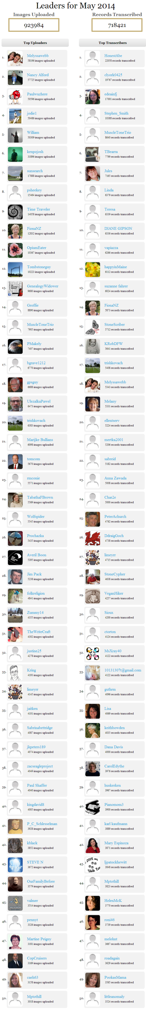 Leaderboard   Billion Graves
